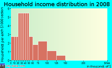 Household income distribution in 2009 in Carson Estates in Camas neighborhood in WA