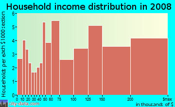 Household income distribution in 2009 in Saratoga Woods in Saratoga neighborhood in CA