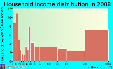 Household income distribution in 2009 in Fruitvale in Saratoga neighborhood in CA
