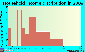 Household income distribution in 2009 in Sundance in Camas neighborhood in WA