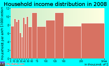 Household income distribution in 2009 in Quito in Saratoga neighborhood in CA