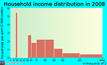 Household income distribution in 2009 in Fernwood in Vancouver neighborhood in WA