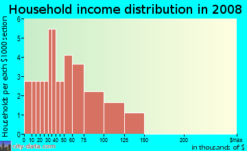 Household income distribution in 2009 in Concord in Vancouver neighborhood in WA