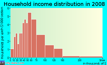 Household income distribution in 2009 in Columbia River Estates in Vancouver neighborhood in WA