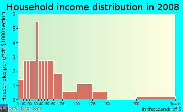 Household income distribution in 2009 in Cedar Highlands in Vancouver neighborhood in WA