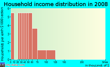 Household income distribution in 2009 in Cascade Manor in Vancouver neighborhood in WA