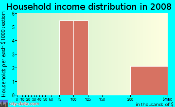 Household income distribution in 2009 in Blue Heron Estates in Vancouver neighborhood in WA