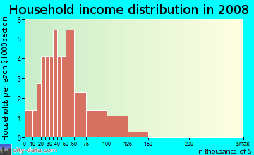 Household income distribution in 2009 in Belmont Place in Vancouver neighborhood in WA