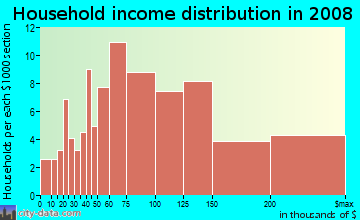 Household income distribution in 2009 in Overlook in Walnut Creek neighborhood in CA