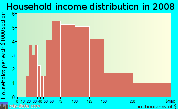 Household income distribution in 2008 in Ashley Heights in Vancouver neighborhood in WA