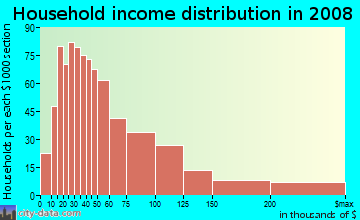 Household income distribution in 2009 in Rossmor in Walnut Creek neighborhood in CA