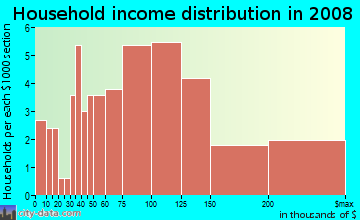 Household income distribution in 2009 in Rudgear Estates in Walnut Creek neighborhood in CA