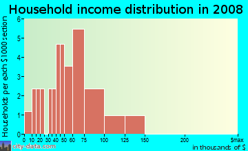Household income distribution in 2009 in Mill Plain Terrain in Vancouver neighborhood in WA