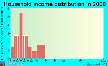 Household income distribution in 2009 in Yorktown in Vancouver neighborhood in WA