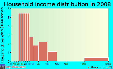 Household income distribution in 2009 in Woodside Hills in Vancouver neighborhood in WA