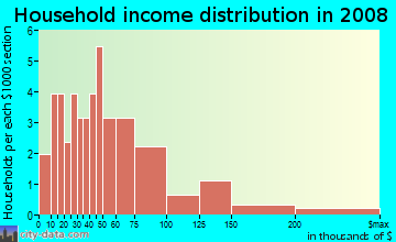Household income distribution in 2009 in Wildwood in Vancouver neighborhood in WA