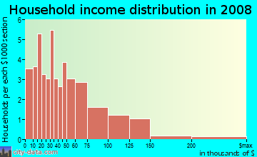 Household income distribution in 2009 in Western Hills Estates in Yucca Valley neighborhood in CA
