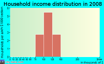 Household income distribution in 2009 in Southeast Crestwood in Vancouver neighborhood in WA