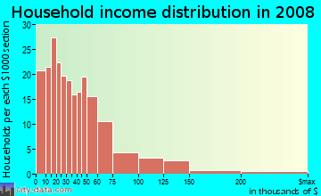 Household income distribution in 2009 in Storey Park in Yucca Valley neighborhood in CA