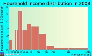 Household income distribution in 2009 in Samielle Park in Vancouver neighborhood in WA