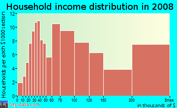 Household income distribution in 2009 in Naples in Long Beach neighborhood in CA
