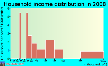 Household income distribution in 2009 in Ryans Run in Vancouver neighborhood in WA
