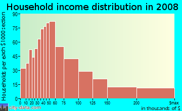 Household income distribution in 2008 in Belmont Heights in Long Beach neighborhood in CA