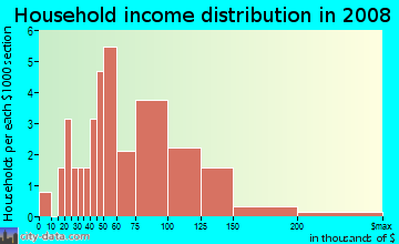Household income distribution in 2009 in Rollin Hills in Vancouver neighborhood in WA