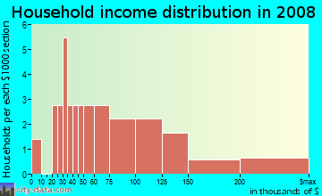 Household income distribution in 2009 in Riverridge Estates in Vancouver neighborhood in WA
