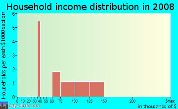 Household income distribution in 2009 in Prothero Acres in Vancouver neighborhood in WA