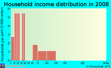 Household income distribution in 2009 in Promenade Park in Vancouver neighborhood in WA
