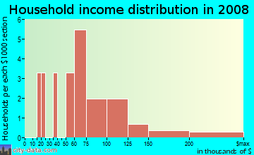 Household income distribution in 2009 in Premier Acres in Vancouver neighborhood in WA