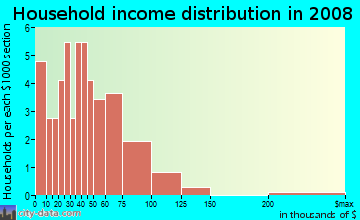 Household income distribution in 2008 in Pickwick Two in Vancouver neighborhood in WA