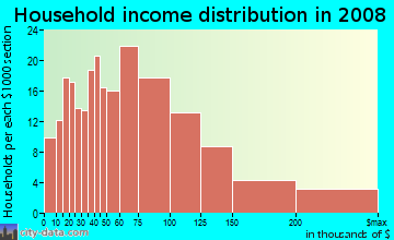 Household income distribution in 2009 in Adams in Seattle neighborhood in WA