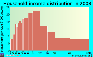 Household income distribution in 2009 in Matthews Beach in Seattle neighborhood in WA