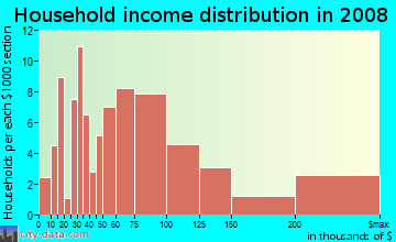 Household income distribution in 2009 in Portage Bay in Seattle neighborhood in WA
