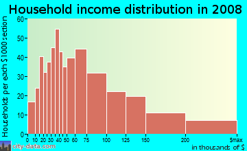 Household income distribution in 2009 in Lower Queen Anne in Seattle neighborhood in WA