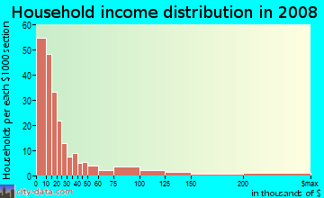 Household income distribution in 2009 in SoDo in Seattle neighborhood in WA