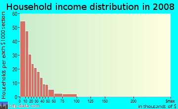 Household income distribution in 2009 in First Hill in Seattle neighborhood in WA