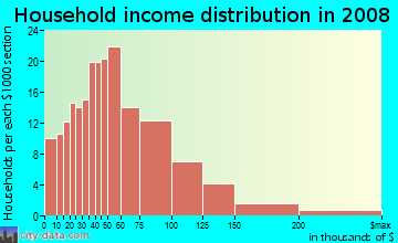 Household income distribution in 2009 in Genesee in Seattle neighborhood in WA
