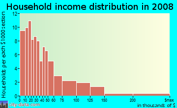 Household income distribution in 2009 in Holly Park in Seattle neighborhood in WA