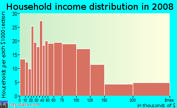 Household income distribution in 2009 in Belltown in Seattle neighborhood in WA