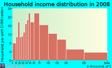 Household income distribution in 2009 in Bryant in Seattle neighborhood in WA