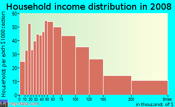 Household income distribution in 2009 in Ravenna in Seattle neighborhood in WA