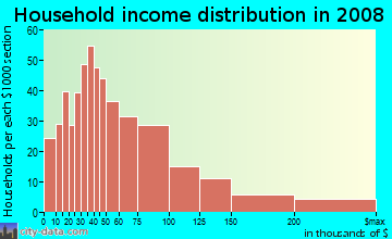 Household income distribution in 2009 in Ballard in Seattle neighborhood in WA