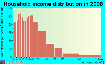 Household income distribution in 2009 in Delridge in Seattle neighborhood in WA