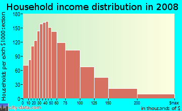 Household income distribution in 2009 in Ballard in Seattle neighborhood in WA