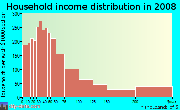 Household income distribution in 2009 in Rainier Valley in Seattle neighborhood in WA