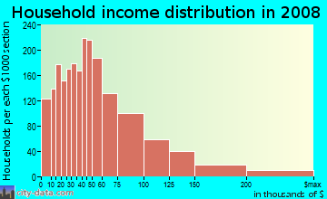 Household income distribution in 2009 in Northgate in Seattle neighborhood in WA