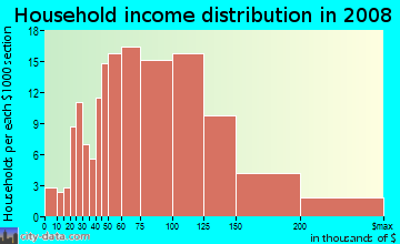 Household income distribution in 2009 in Five Mile in Spokane neighborhood in WA